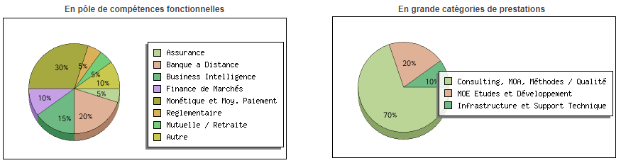 diagrammes pôle de compétence